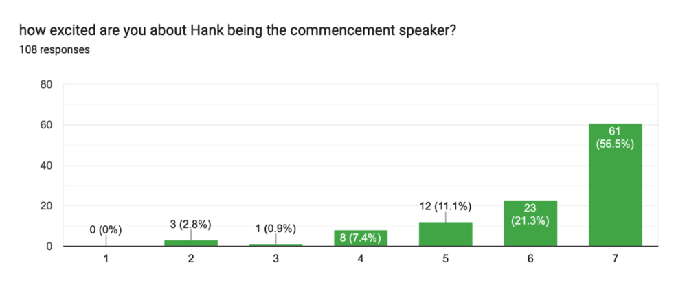 A bar graph titled “How excited are you about Hank being the commencement speaker?” with 108 responses. The most common response is 7 out of 7 (61 votes, 56.5%), showing overwhelming excitement. No one selected 1.
